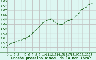 Courbe de la pression atmosphrique pour Angers-Beaucouz (49)