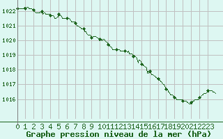 Courbe de la pression atmosphrique pour Caen (14)