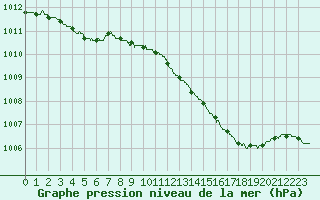 Courbe de la pression atmosphrique pour Bailleul-Le-Soc (60)