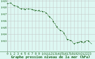 Courbe de la pression atmosphrique pour Orlans (45)