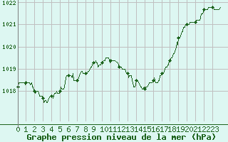 Courbe de la pression atmosphrique pour Vichy (03)