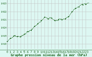 Courbe de la pression atmosphrique pour Cannes (06)