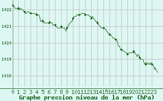 Courbe de la pression atmosphrique pour Biscarrosse (40)