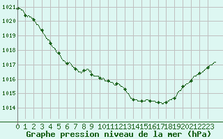 Courbe de la pression atmosphrique pour Cazaux (33)