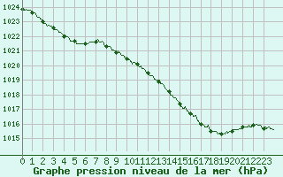 Courbe de la pression atmosphrique pour Besanon (25)