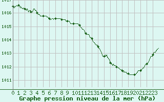 Courbe de la pression atmosphrique pour Mont-de-Marsan (40)