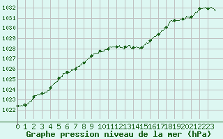 Courbe de la pression atmosphrique pour Mcon (71)