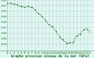 Courbe de la pression atmosphrique pour Saint-Etienne (42)