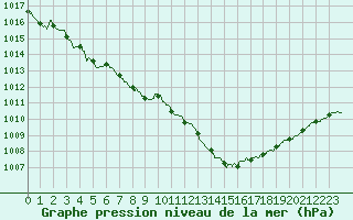 Courbe de la pression atmosphrique pour Beauvais (60)