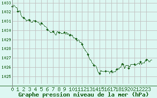 Courbe de la pression atmosphrique pour Pau (64)