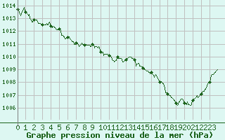 Courbe de la pression atmosphrique pour Landivisiau (29)