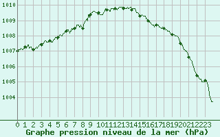 Courbe de la pression atmosphrique pour Le Havre - Octeville (76)