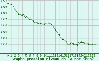 Courbe de la pression atmosphrique pour Ploudalmezeau (29)