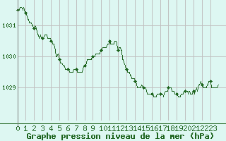 Courbe de la pression atmosphrique pour Biarritz (64)