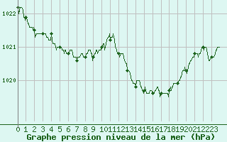 Courbe de la pression atmosphrique pour Dole-Tavaux (39)