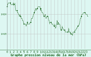 Courbe de la pression atmosphrique pour Saint-Brieuc (22)