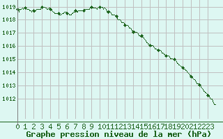 Courbe de la pression atmosphrique pour Lille (59)