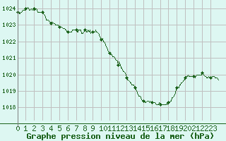 Courbe de la pression atmosphrique pour Auch (32)