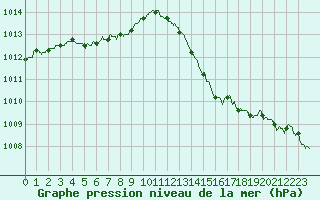 Courbe de la pression atmosphrique pour Cazaux (33)