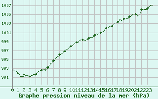 Courbe de la pression atmosphrique pour Alistro (2B)