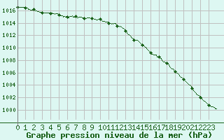 Courbe de la pression atmosphrique pour Saint-Brieuc (22)