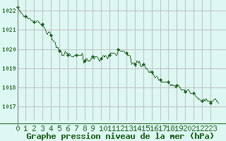 Courbe de la pression atmosphrique pour Ploudalmezeau (29)