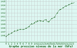 Courbe de la pression atmosphrique pour Dijon / Longvic (21)