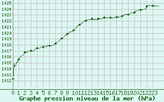 Courbe de la pression atmosphrique pour Dax (40)