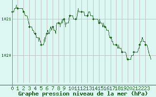 Courbe de la pression atmosphrique pour Cap de la Hague (50)