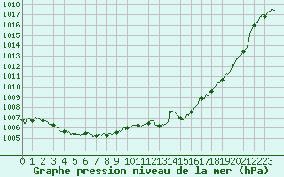 Courbe de la pression atmosphrique pour Leucate (11)