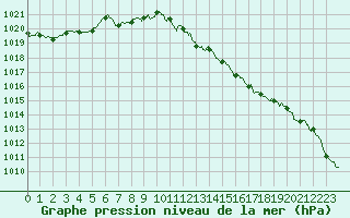 Courbe de la pression atmosphrique pour Strasbourg (67)