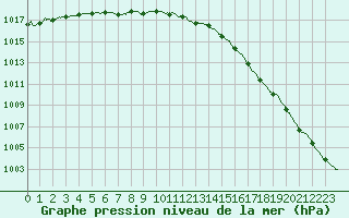 Courbe de la pression atmosphrique pour Caen (14)