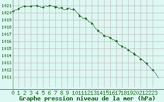 Courbe de la pression atmosphrique pour Quimper (29)