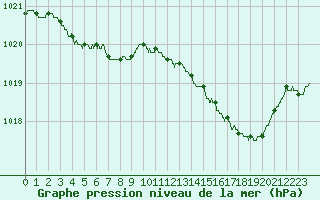 Courbe de la pression atmosphrique pour Calvi (2B)