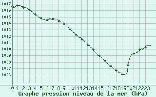 Courbe de la pression atmosphrique pour Pau (64)