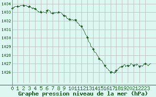 Courbe de la pression atmosphrique pour Roanne (42)