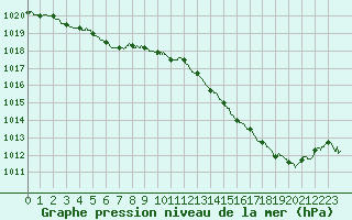 Courbe de la pression atmosphrique pour Dunkerque (59)