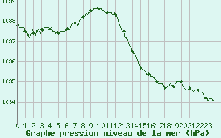 Courbe de la pression atmosphrique pour Pointe de Socoa (64)