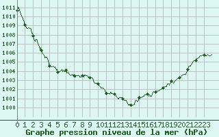 Courbe de la pression atmosphrique pour Nice (06)