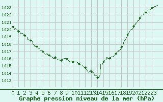 Courbe de la pression atmosphrique pour Le Bourget (93)