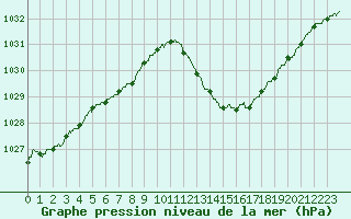 Courbe de la pression atmosphrique pour Le Luc - Cannet des Maures (83)