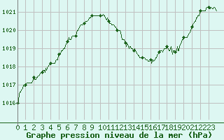 Courbe de la pression atmosphrique pour Belfort-Dorans (90)