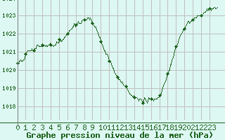 Courbe de la pression atmosphrique pour Saint-Auban (04)
