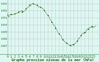 Courbe de la pression atmosphrique pour Ble / Mulhouse (68)