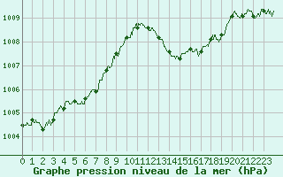 Courbe de la pression atmosphrique pour Ile du Levant (83)