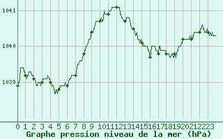 Courbe de la pression atmosphrique pour Saint-Brieuc (22)