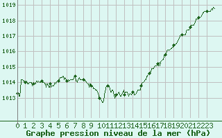 Courbe de la pression atmosphrique pour Grenoble/St-Etienne-St-Geoirs (38)
