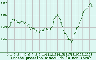 Courbe de la pression atmosphrique pour Colmar (68)