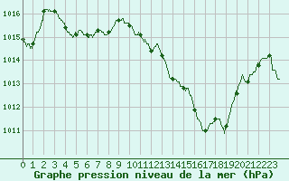 Courbe de la pression atmosphrique pour Valence (26)
