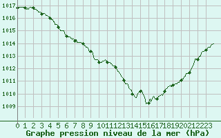 Courbe de la pression atmosphrique pour Montauban (82)